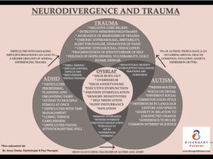 Venn Diagram of Neurodivergence and Trauma from Dr. Anna Clark of Divergent Futures